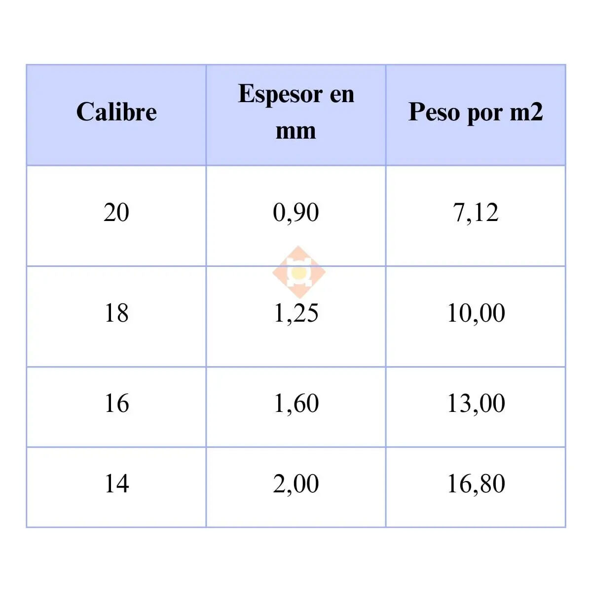 Tabla de calibres, espesores y peso por metro cuadrado de chapa